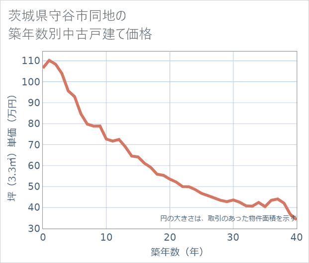 茨城県守谷市同地の築年数別の中古戸建て坪単価