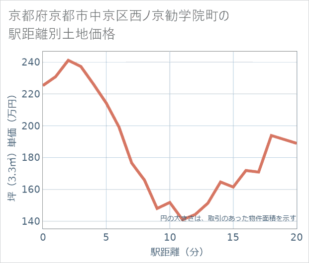 京都府京都市中京区西ノ京勧学院町の徒歩距離別の土地坪単価