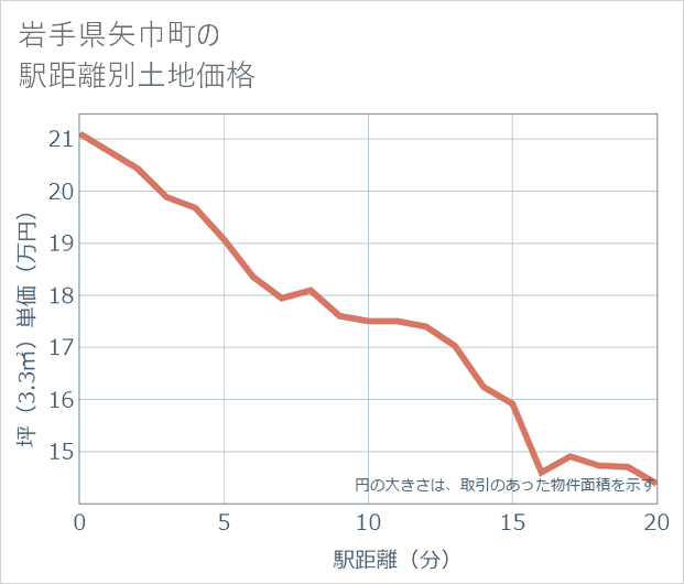 岩手県矢巾町の徒歩距離別の土地坪単価