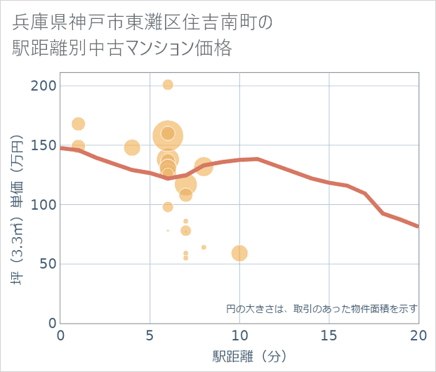 兵庫県神戸市東灘区住吉南町の徒歩距離別の中古マンション坪単価