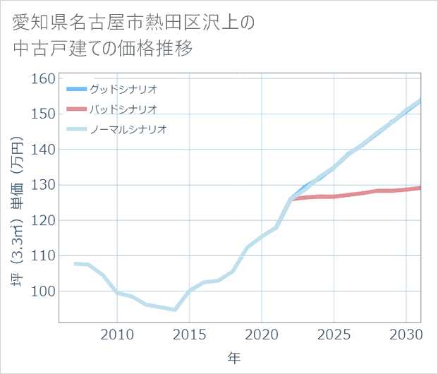 愛知県名古屋市熱田区沢上の中古戸建て価格推移
