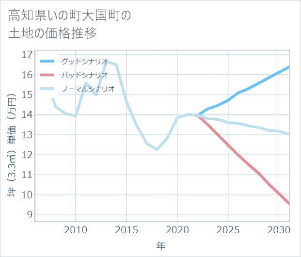 高知県いの町大国町の土地価格推移