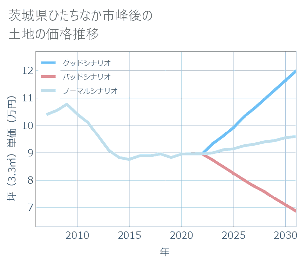 茨城県ひたちなか市峰後の土地価格推移