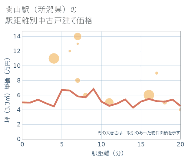 関山駅(新潟県)の徒歩距離別の中古戸建て坪単価