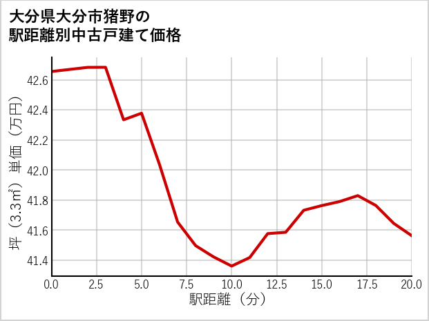 大分県大分市猪野の徒歩距離別の中古戸建て坪単価