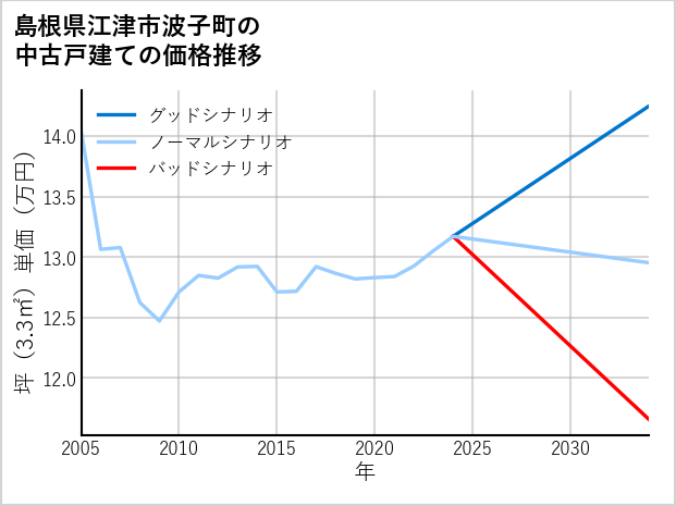 島根県江津市波子町の中古戸建て価格推移