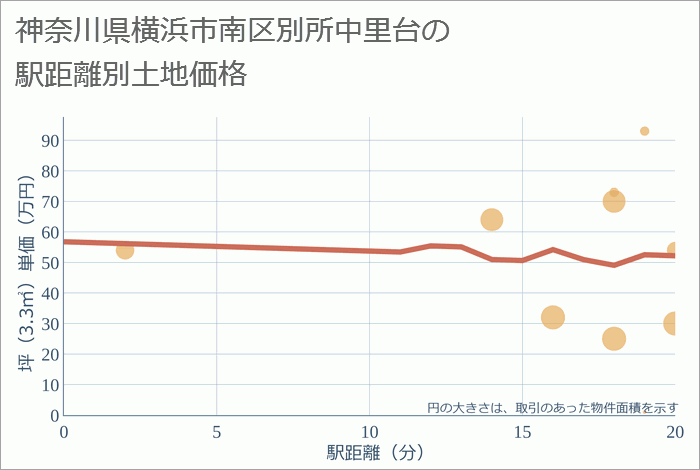 神奈川県横浜市南区別所中里台の徒歩距離別の土地坪単価