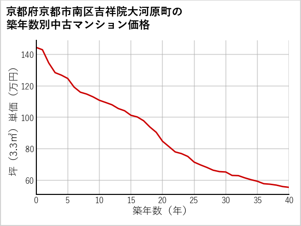 京都府京都市南区吉祥院大河原町の築年数別の中古マンション坪単価
