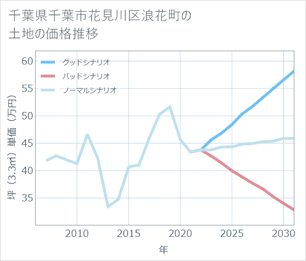 千葉県千葉市花見川区浪花町の土地価格推移