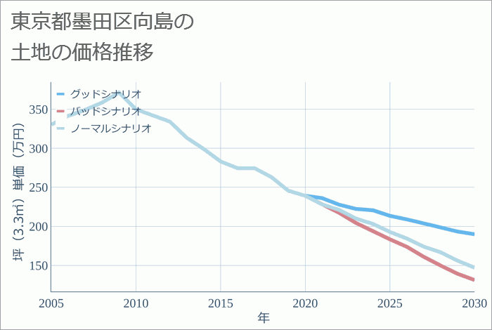 東京都墨田区向島の土地価格推移