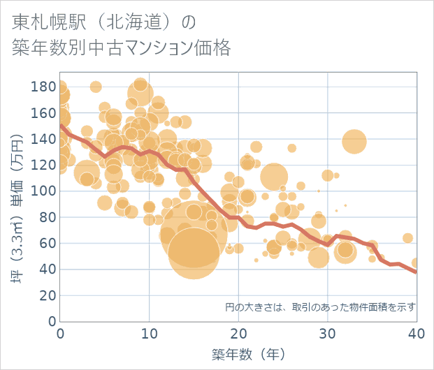東札幌駅(北海道)の築年数別の中古マンション坪単価