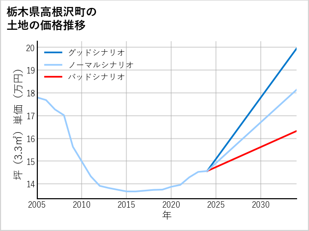 栃木県高根沢町上高根沢の土地価格推移