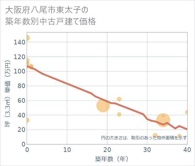 大阪府八尾市東太子の築年数別の中古戸建て坪単価