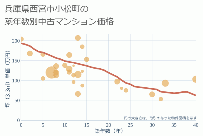 兵庫県西宮市小松町の築年数別の中古マンション坪単価