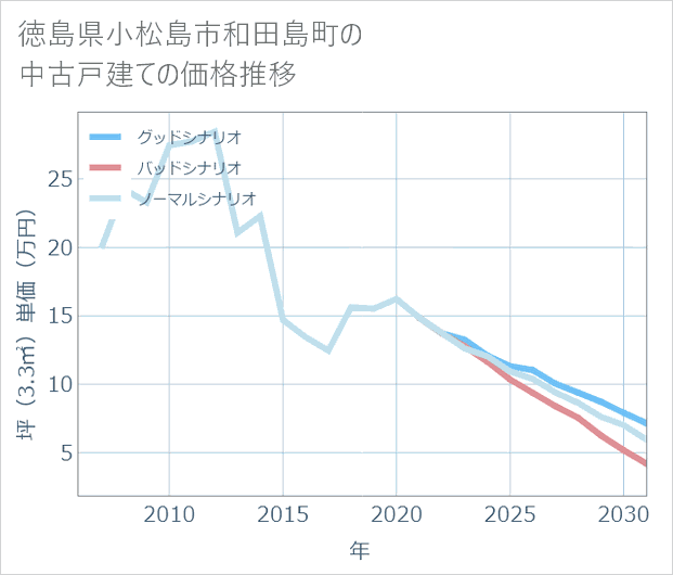 徳島県小松島市和田島町の中古戸建て価格推移
