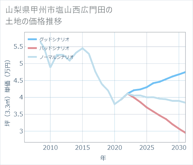 山梨県甲州市塩山西広門田の土地価格推移