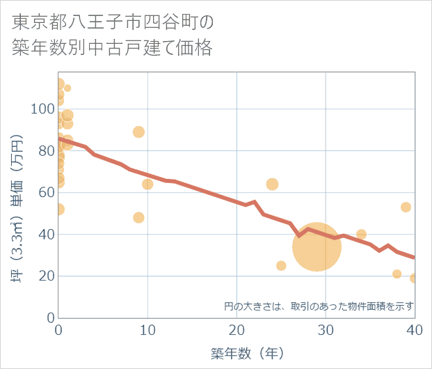 東京都八王子市四谷町の築年数別の中古戸建て坪単価