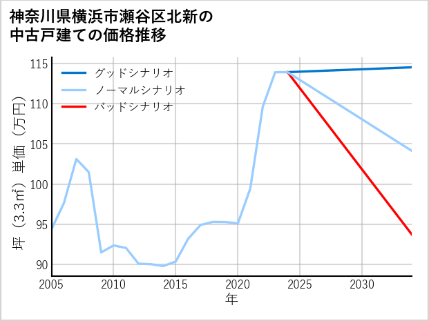神奈川県横浜市瀬谷区北新の中古戸建て価格推移