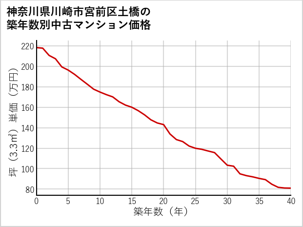 神奈川県川崎市宮前区土橋の築年数別の中古マンション坪単価