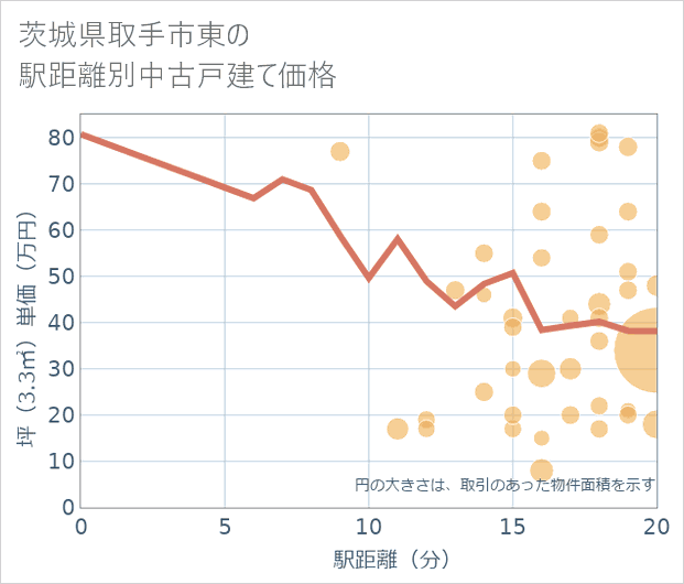 茨城県取手市東の徒歩距離別の中古戸建て坪単価