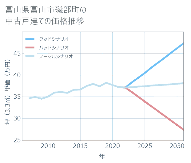 富山県富山市磯部町の中古戸建て価格推移