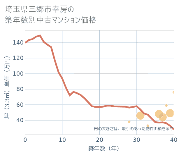 埼玉県三郷市幸房の築年数別の中古マンション坪単価