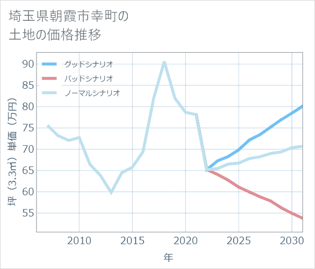 埼玉県朝霞市幸町の土地価格推移