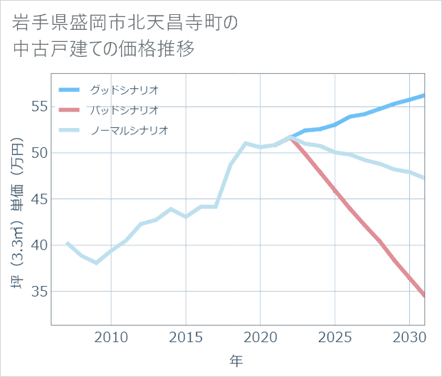 岩手県盛岡市北天昌寺町の中古戸建て価格推移