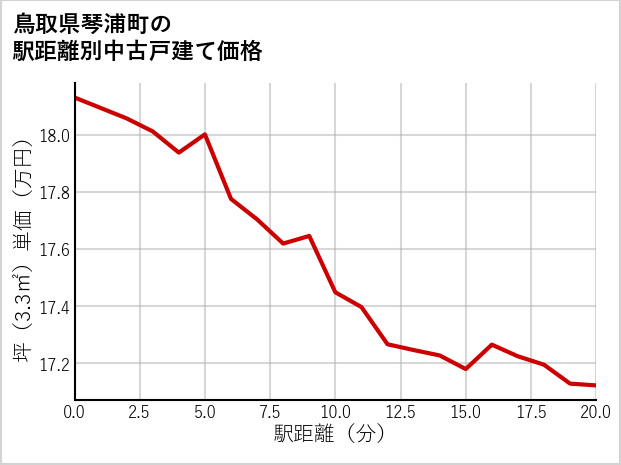 鳥取県琴浦町の徒歩距離別の中古戸建て坪単価