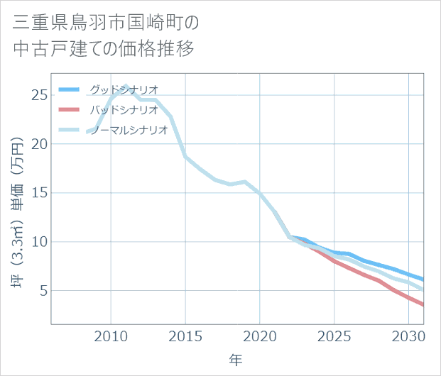 三重県鳥羽市国崎町の中古戸建て価格推移