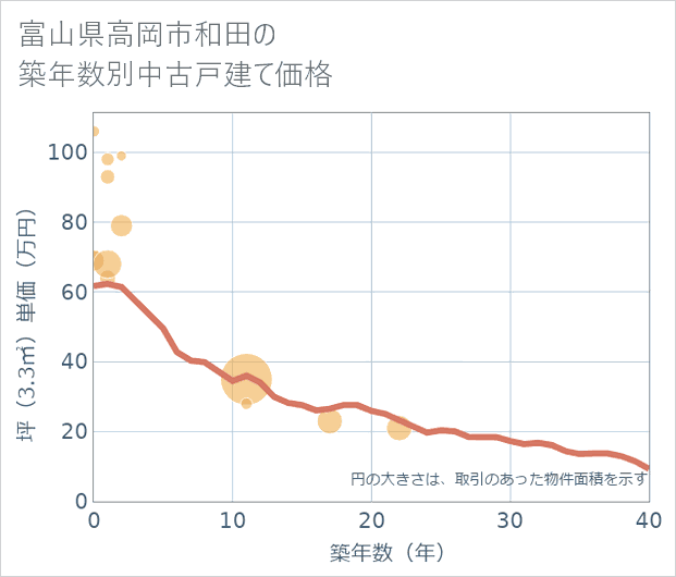 富山県高岡市和田の築年数別の中古戸建て坪単価