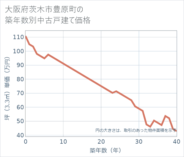 大阪府茨木市豊原町の築年数別の中古戸建て坪単価