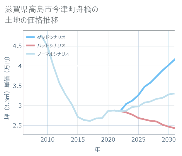 滋賀県高島市今津町舟橋の土地価格推移