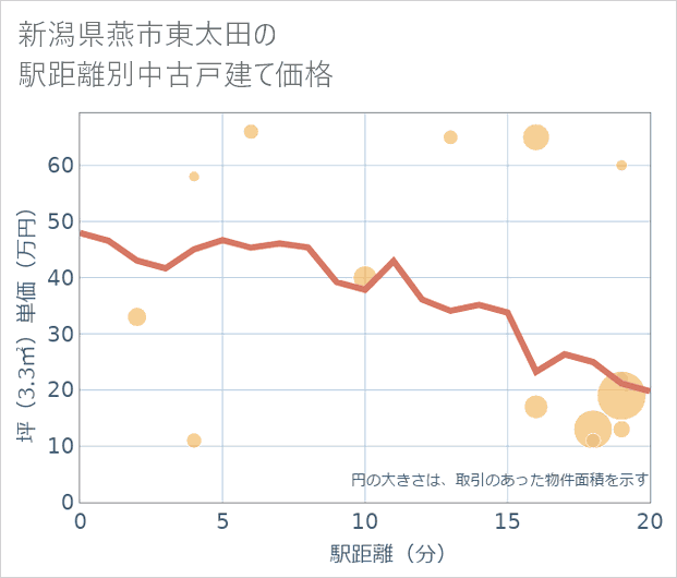 新潟県燕市東太田の徒歩距離別の中古戸建て坪単価
