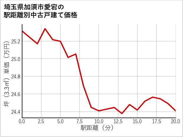 埼玉県加須市愛宕の徒歩距離別の中古戸建て坪単価