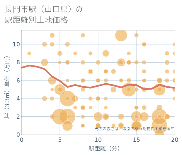 長門市駅(山口県)の徒歩距離別の土地坪単価