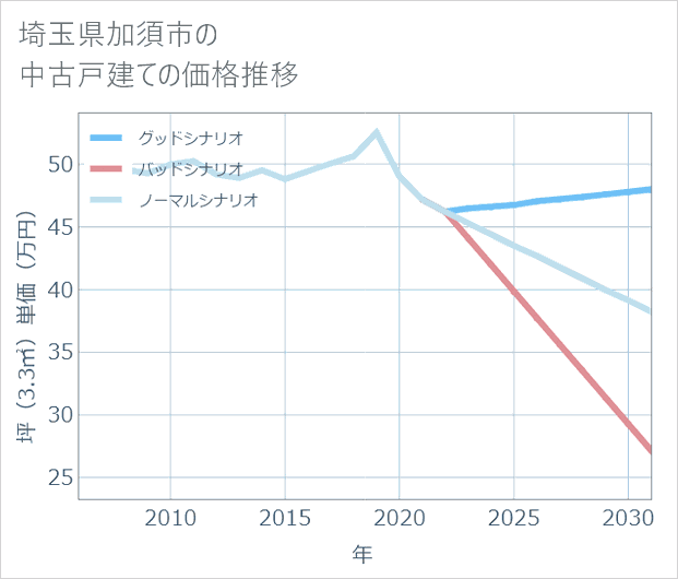 埼玉県加須市の中古戸建て価格推移