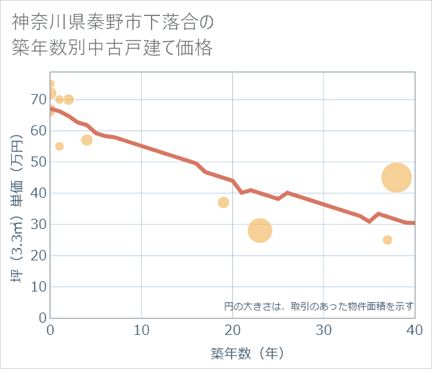 神奈川県秦野市下落合の築年数別の中古戸建て坪単価