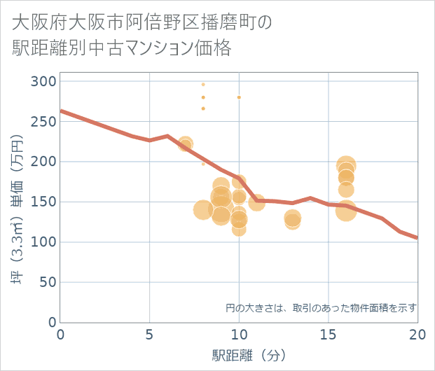 大阪府大阪市阿倍野区播磨町の徒歩距離別の中古マンション坪単価