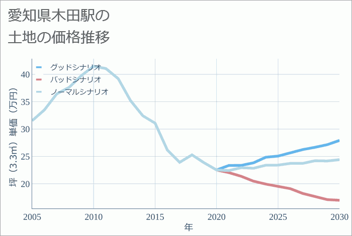 木田駅（愛知県）の土地価格推移