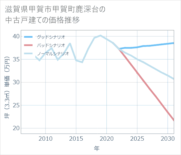 滋賀県甲賀市甲賀町鹿深台の中古戸建て価格推移