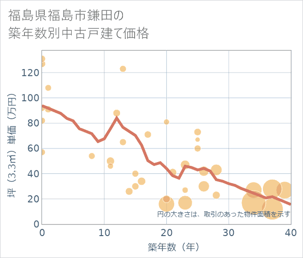 福島県福島市鎌田の築年数別の中古戸建て坪単価