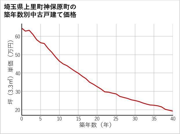埼玉県上里町神保原町の築年数別の中古戸建て坪単価