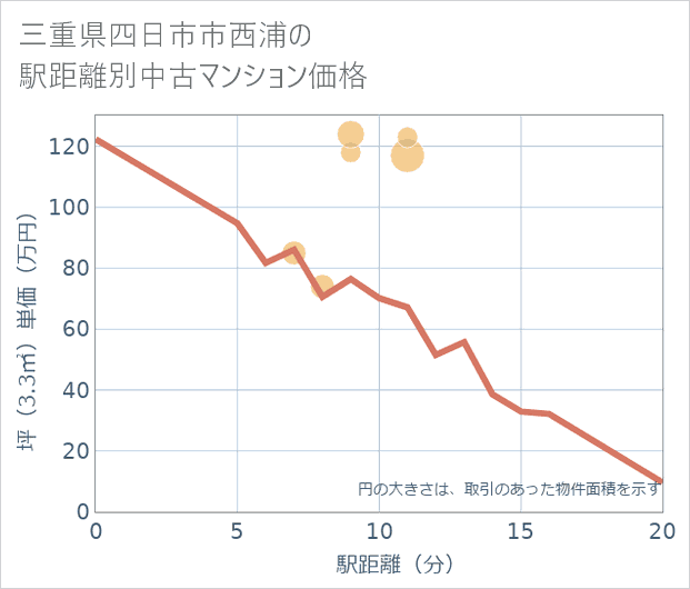 三重県四日市市西浦の徒歩距離別の中古マンション坪単価