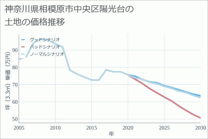 神奈川県相模原市中央区陽光台の土地価格推移
