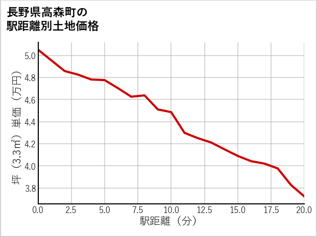 長野県高森町の徒歩距離別の土地坪単価