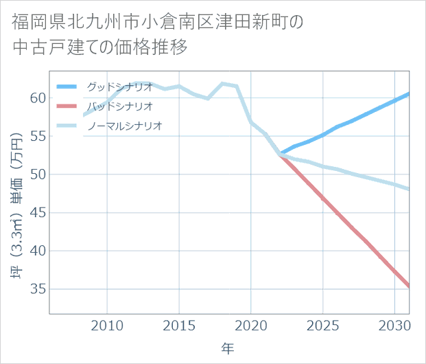 福岡県北九州市小倉南区津田新町の中古戸建て価格推移