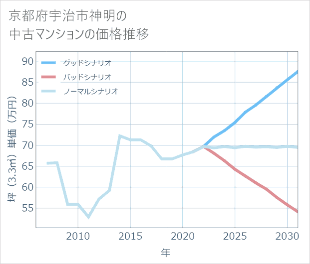 京都府宇治市神明の中古マンション価格推移