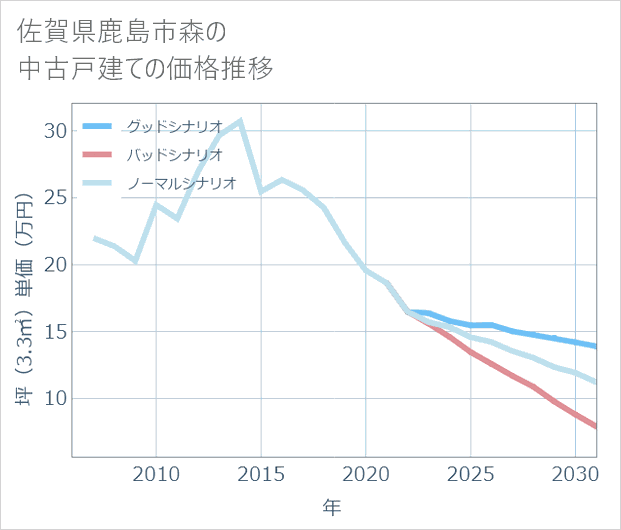 佐賀県鹿島市森の中古戸建て価格推移
