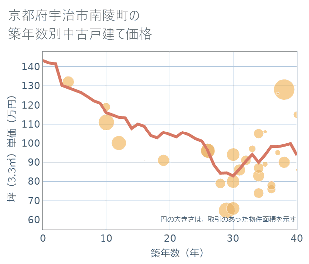 京都府宇治市南陵町の築年数別の中古戸建て坪単価
